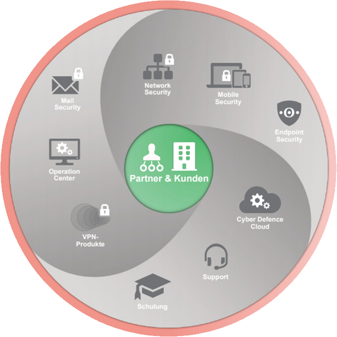 IT-Sicherheitskonzept